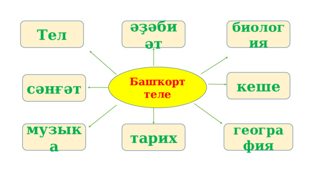 биология әҙәбиәт Тел Башҡорт теле кеше сәнғәт география музыка тарих 