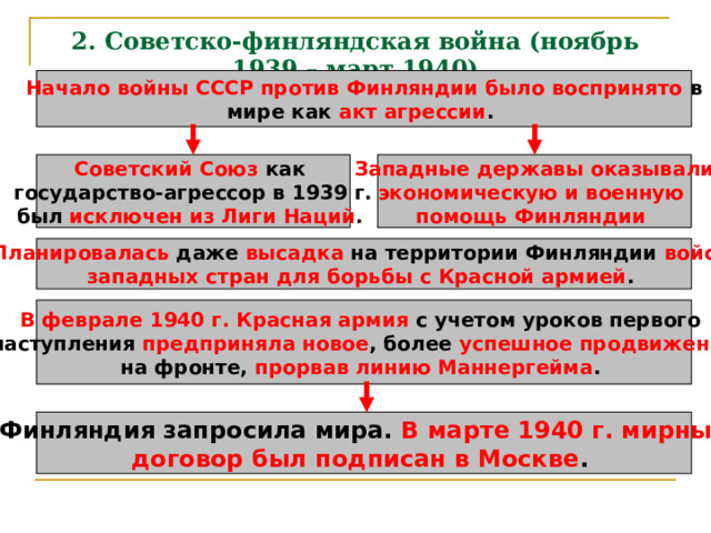 2. Советско-финляндская война (ноябрь 1939 – март 1940) Начало войны СССР против Финляндии было воспринято акт агрессии Советский Союз Западные державы оказывали экономическую и военную помощь Финляндии исключен из Лиги Наций Планировалась высадка войск западных стран для борьбы с Красной армией В феврале 1940 г. Красная армия предприняла новое успешное продвижение прорвав линию Маннергейма Финляндия запросила мира. В марте 1940 г. мирный договор был подписан в Москве . 