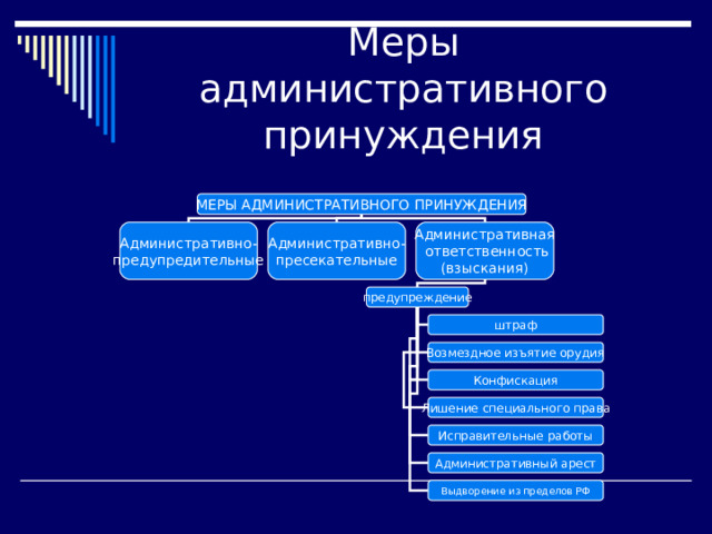 МЕРЫ АДМИНИСТРАТИВНОГО ПРИНУЖДЕНИЯ Административно- предупредительные Административно- пресекательные Административная  ответственность (взыскания) предупреждение штраф Возмездное изъятие орудия  Конфискация Лишение специального права Исправительные работы Административный арест Выдворение из пределов РФ 