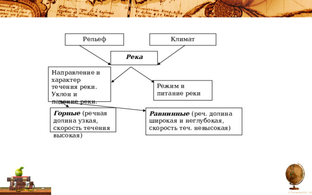 Рельеф Климат Река Направление и характер течения реки. Уклон и падение реки. Режим и питание реки Горные (речная долина узкая, скорость течения высокая) Равнинные (реч. долина широкая и неглубокая, скорость теч. невысокая) 