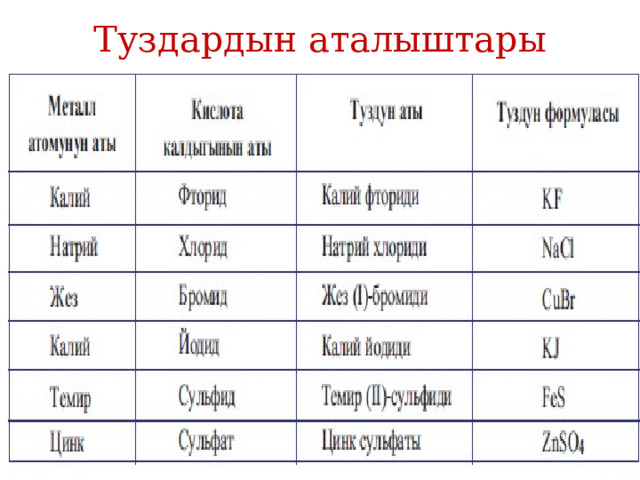 Туздардын аталыштары 