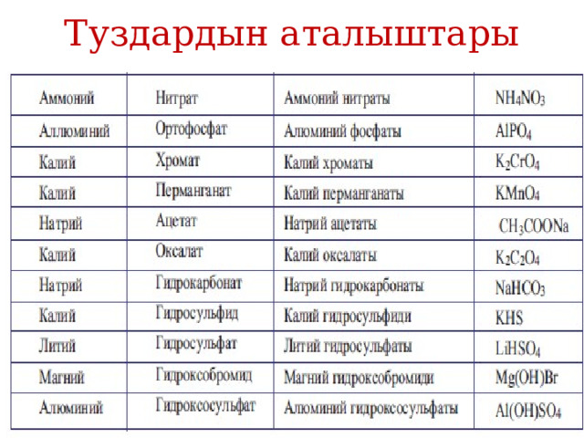Туздардын аталыштары 