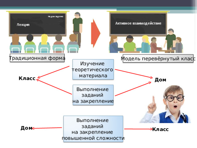 Традиционная форма Модель перевёрнутый класс Изучение теоретического материала Класс Дом Выполнение заданий на закрепление Выполнение заданий на закрепление повышенной сложности Дом Класс 
