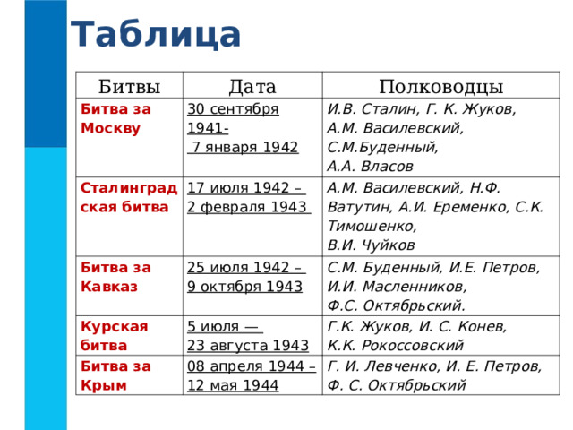 Выполнение работы на компьютере 1 вариант Маркированный список Сталинградская битва Битва за Крым Курская битва Битва за Москву Битва за Кавказ 2 вариант Нумерованный список Битва за Москву Битва за Кавказ Сталинградская битва  Курская битва Битва за Крым  