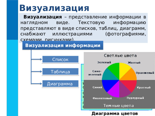 Визуализация Визуализация – представление информации в наглядном виде. Текстовую информацию представляют в виде списков, таблиц, диаграмм, снабжают иллюстрациями (фотографиями, схемами, рисунками). Визуализация информации Список предметов 7 класс  Алгебра  Английский язык  Биология  География  Геометрия  Информатика и ИКТ  История  Литература  ОБЖ  Обществознание  Русский язык  Физика  Химия  Черчение Список Ученик Оценка Математика Иванов Саша Информатика Орлова Катя 5 Петров Витя 4 4 5 5 5 Таблица Диаграмма Диаграмма цветов 