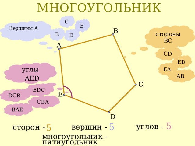 МНОГОУГОЛЬНИК С E Вершины А   B стороны BC B D А CD ED EA  углы  АЕ D AB С EDC E DCB С BA BAE D 5 5 углов - сторон - 5 вершин - многоугольник - пятиугольник 