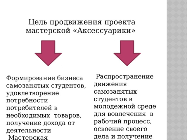 Цель продвижения проекта мастерской «Аксессуарики»  Распространение движения самозанятых студентов в молодежной среде для вовлечения в рабочий процесс, освоение своего дела и получение дохода Формирование бизнеса самозанятых студентов, удовлетворение потребности потребителей в необходимых товаров, получение дохода от деятельности  Мастерская «Аксессуарики» 