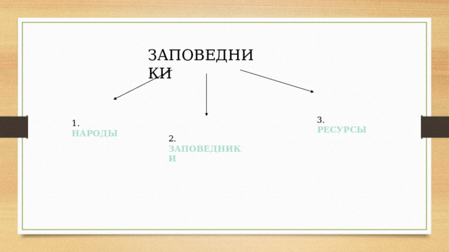 ЗАПОВЕДНИКИ 3. РЕСУРСЫ 1. НАРОДЫ 2. ЗАПОВЕДНИКИ 