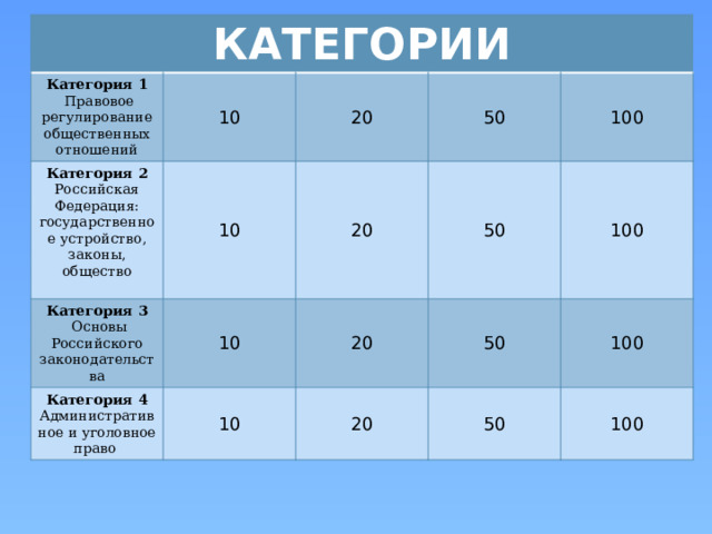 КАТЕГОРИИ Категория 1  Правовое регулирование общественных отношений 10 Категория 2 Российская Федерация: государственное устройство, законы, общество Категория 3  10 20 Категория 4 Административное и уголовное право 50  Основы Российского законодательства 10 20 100 10 50 20 20 100 50 100 50 100 