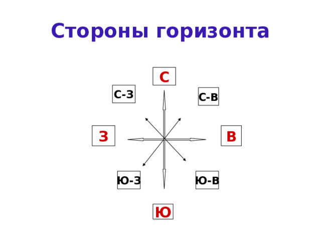 Стороны горизонта С С-З С-В З В Ю-З Ю-В Ю 