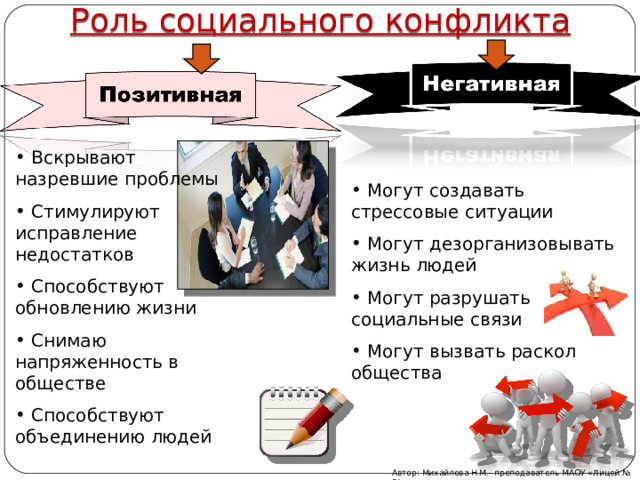 Роль социального конфликта  Вскрывают назревшие проблемы  Стимулируют исправление недостатков  Способствуют обновлению жизни  Снимаю напряженность в обществе  Способствуют объединению людей   Могут создавать стрессовые ситуации  Могут дезорганизовывать жизнь людей  Могут разрушать социальные связи  Могут вызвать раскол общества Автор: Михайлова Н.М.- преподаватель МАОУ «Лицей № 21» 