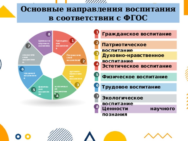 Основные направления воспитания в соответствии с ФГОС 1 Гражданское воспитание 8 1 Гражданское воспитание Ценности научного познания 2 Патриотическое воспитание 7 3 Духовно-нравственное воспитание экологическое воспитание. Патриотическое воспитание 2 4 Эстетическое воспитание 6 духовно-нравственное воспитание трудовое воспитание 5 Физическое воспитание 3 6 Трудовое воспитание эстетическое воспитание. физическое воспитание 5 4 7 Экологическое воспитание 8 Ценности научного познания 
