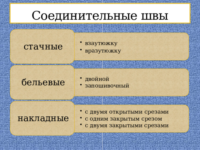 взаутюжку вразутюжку взаутюжку вразутюжку двойной запошивочный двойной запошивочный с двумя открытыми срезами с одним закрытым срезом с двумя закрытыми срезами с двумя открытыми срезами с одним закрытым срезом с двумя закрытыми срезами Соединительные швы стачные бельевые накладные 
