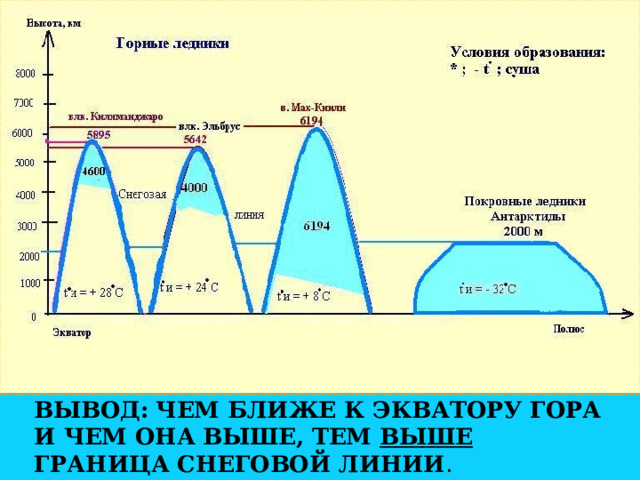 Вывод:  Чем ближе к экватору гора и чем она выше, тем выше граница снеговой линии . 