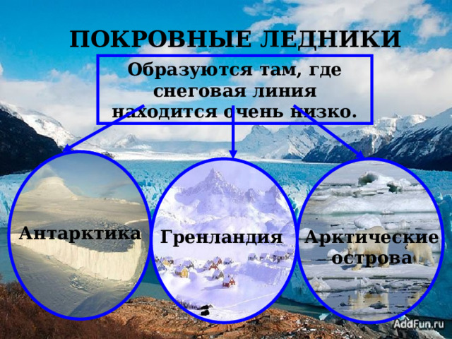 ПОКРОВНЫЕ ЛЕДНИКИ Образуются там, где снеговая линия находится очень низко. Антарктика Гренландия Арктические острова 