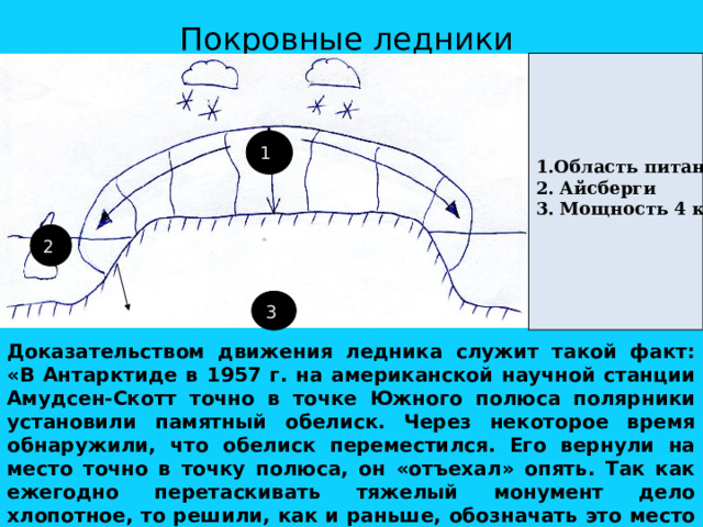      Покровные ледники 1.Область питания 2. Айсберги 3. Мощность 4 км.  1 2 3 Доказательством движения ледника служит такой факт: «В Антарктиде в 1957 г. на американской научной станции Амудсен-Скотт точно в точке Южного полюса полярники установили памятный обелиск. Через некоторое время обнаружили, что обелиск переместился. Его вернули на место точно в точку полюса, он «отъехал» опять. Так как ежегодно перетаскивать тяжелый монумент дело хлопотное, то решили, как и раньше, обозначать это место шестом с флагом, который из-за непрерывного движения льда постоянно «возвращают на место». 