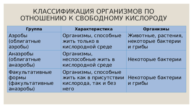 КЛАССИФИКАЦИЯ ОРГАНИЗМОВ ПО ОТНОШЕНИЮ К СВОБОДНОМУ КИСЛОРОДУ Группа Характеристика Аэробы (облигатные аэробы) Организмы Организмы, способные жить только в кислородной среде Анаэробы (облигатные анаэробы) Организмы, неспособные жить в кислородной среде Животные, растения, некоторые бактерии и грибы Факультативные формы (факультативные анаэробы) Некоторые бактерии Организмы, способные жить как в присутствии кислорода, так и без него Некоторые бактерии и грибы 