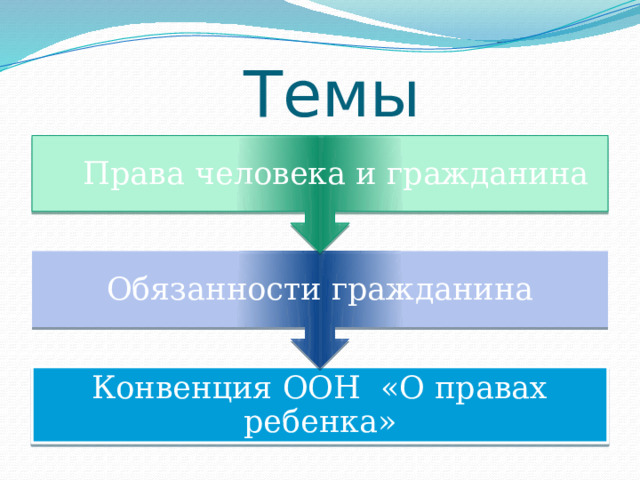 Обязанности гражданина  Права человека и гражданина  Темы Конвенция ООН «О правах ребенка» 