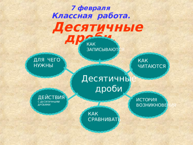 7 февраля  Классная работа.   Десятичные дроби. КАК ЗАПИСЫВАЮТСЯ КАК ЧИТАЮТСЯ ДЛЯ ЧЕГО НУЖНЫ Десятичные  дроби ДЕЙСТВИЯ С ДЕСЯТИЧНЫМИ ДРОБЯМИ ИСТОРИЯ ВОЗНИКНОВЕНИЯ КАК СРАВНИВАТЬ 