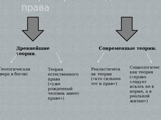 Теория происхождения права Древнейшие теории . Современные теории. Социологическая теория («право следует искать не в норме, а в реальной жизни») Теологическая Реалистическая теория (вера в богов) («кто сильнее тот и прав») Теория естественного права («уже рожденный человек имеет право») 