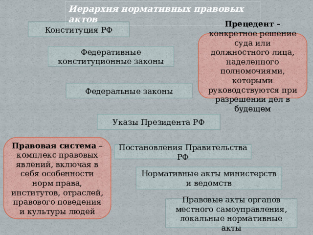 Иерархия нормативных правовых актов Конституция РФ Прецедент – конкретное решение суда или должностного лица, наделенного полномочиями, которыми руководствуются при разрешении дел в будещем Федеративные конституционные законы Федеральные законы Указы Президента РФ Правовая система – комплекс правовых явлений, включая в себя особенности норм права, институтов, отраслей, правового поведения и культуры людей Постановления Правительства РФ Нормативные акты министерств и ведомств Правовые акты органов местного самоуправления, локальные нормативные акты 