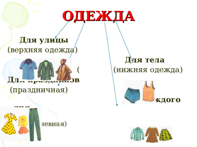 ОДЕЖДА  Для улицы (верхняя одежда)  Для тела  ( (нижняя одежда) Для праздников  (праздничная)  Для каждого дня     (повседневная) 
