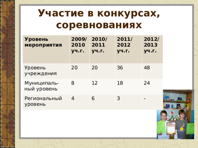 Участие в конкурсах, соревнованиях Уровень мероприятия 2009/ 2010 уч.г. Уровень учреждения Муниципаль-ный уровень 20 2010/ 2011 уч.г. 2011/ 2012 уч.г.  8 Региональный уровень 20 2012/2013 уч.г.  36 12 4 18 6 48 24 3 - 
