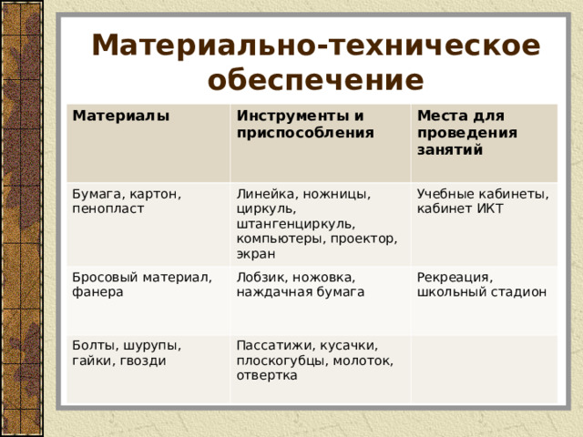 Материально-техническое обеспечение Материалы Инструменты и приспособления Бумага, картон, пенопласт Места для проведения занятий Линейка, ножницы, циркуль, штангенциркуль, компьютеры, проектор, экран Бросовый материал, фанера Лобзик, ножовка, наждачная бумага Учебные кабинеты, кабинет ИКТ Болты, шурупы, гайки, гвозди Рекреация, школьный стадион Пассатижи, кусачки, плоскогубцы, молоток, отвертка 