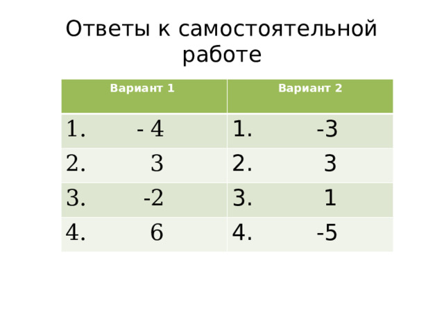 Ответы к самостоятельной работе Вариант 1 Вариант 2 1. - 4 1. -3  3 2. 3  -2 3. 1 4. 6 4. -5 