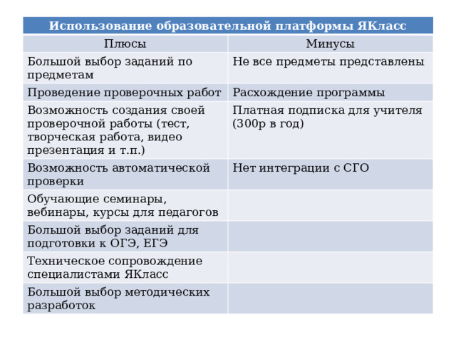 Использование образовательной платформы ЯКласс Плюсы Минусы Большой выбор заданий по предметам Не все предметы представлены Проведение проверочных работ Расхождение программы Возможность создания своей проверочной работы (тест, творческая работа, видео презентация и т.п.) Платная подписка для учителя Возможность автоматической проверки (300р в год) Нет интеграции с СГО Обучающие семинары, вебинары, курсы для педагогов Большой выбор заданий для подготовки к ОГЭ, ЕГЭ Техническое сопровождение специалистами ЯКласс Большой выбор методических разработок 