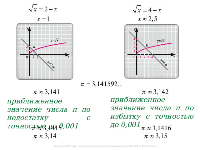 приближенное значение числа π по избытку с точностью до 0,001 приближенное значение числа π по недостатку с точностью до 0,001 Черноволова Е.В. Севастопольский кадетский корпус Следственного комитета РФ им В.И.Истомина 
