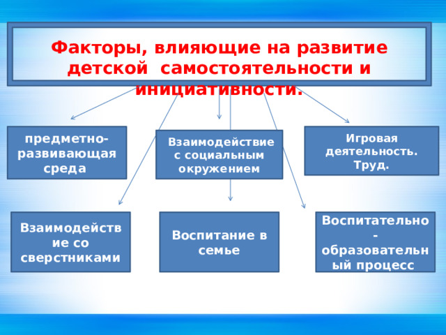 Факторы, влияющие на развитие детской самостоятельности и инициативности. предметно-развивающая среда Игровая деятельность. Труд.  Взаимодействие с социальным окружением Взаимодействие со сверстниками Воспитательно-образовательный процесс Воспитание в семье 