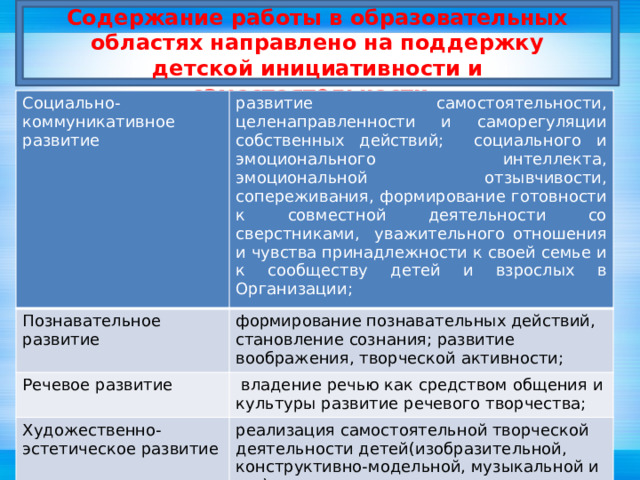 Содержание работы в образовательных областях направлено на поддержку детской инициативности и самостоятельности. Социально-коммуникативное развитие развитие самостоятельности, целенаправленности и саморегуляции собственных действий; социального и эмоционального интеллекта, эмоциональной отзывчивости, сопереживания, формирование готовности к совместной деятельности со сверстниками, уважительного отношения и чувства принадлежности к своей семье и к сообществу детей и взрослых в Организации; Познавательное развитие формирование познавательных действий, становление сознания; развитие воображения, творческой активности; Речевое развитие   владение речью как средством общения и культуры развитие речевого творчества;  Художественно-эстетическое развитие реализация самостоятельной творческой деятельности детей(изобразительной, конструктивно-модельной, музыкальной и др.); Физическое развитие становление целенаправленности и саморегуляции в двигательной сфере 