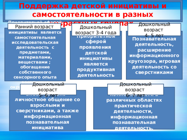 Поддержка детской инициативы и самостоятельности в разных возрастных группах. Ранний возраст Дошкольный возраст 3-4 года Дошкольный возраст 4- 5 лет Приоритетной сферой проявления детской инициативы является самостоятельная исследовательская деятельность с предметами, материалами, веществами ; обогащение собственного сенсорного опыта восприятия окружающего мира. Приоритетной сферой проявления детской инициативы является продуктивная деятельность Познавательная деятельность, расширение информационного кругозора, игровая деятельность со сверстниками Дошкольный возраст Дошкольный возраст 5- 6 лет 6- 7 лет Расширение сфер компетентности в различных областях практической деятельности, информационная познавательная деятельность. Внеситуативно - личностное общение со взрослыми и сверстниками, а также информационная познавательная инициатива 