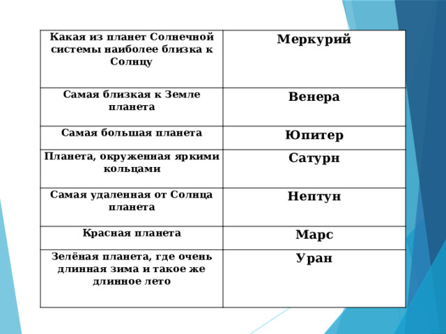 Какая из планет Солнечной системы наиболее близка к Солнцу Меркурий Самая близкая к Земле планета Венера Самая большая планета Юпитер Планета, окруженная яркими кольцами Сатурн Самая удаленная от Солнца планета Нептун Красная планета Марс Зелёная планета, где очень длинная зима и такое же длинное лето Уран 