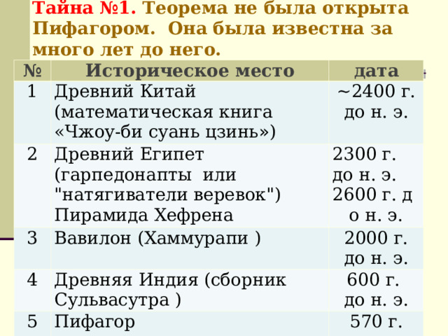 Тайна №1. Теорема не была открыта Пифагором. Она была известна за много лет до него. № Историческое место 1 дата Древний Китай (математическая книга «Чжоу-би суань цзинь » )  2 ~2400 г. до н. э. Древний Египет (гарпедонапты или 