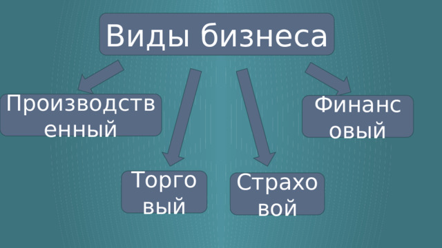 Виды бизнеса Производственный Финансовый Торговый Страховой 