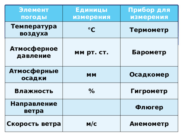 Элемент погоды Температура воздуха Единицы измерения °С Атмосферное давление Прибор для измерения Атмосферные осадки мм рт. ст. Термометр мм Барометр Влажность Осадкомер % Направление ветра   Скорость ветра Гигрометр м/с Флюгер Анемометр 