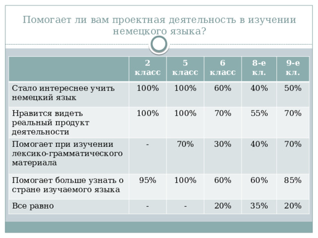 Помогает ли вам проектная деятельность в изучении немецкого языка? 2 класс Стало интереснее учить немецкий язык 100% 5 класс Нравится видеть реальный продукт деятельности 100% Помогает при изучении лексико-грамматического материала 6 класс 100% - 60% Помогает больше узнать о стране изучаемого языка 8-е кл. 100% 40% 9-е кл. 70% 95% Все равно 70% 50% 30% - 100% 55% - 40% 60% 70% 70% 20% 60% 85% 35% 20% 