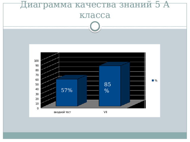 Диаграмма качества знаний 5 А класса 85% 57% 