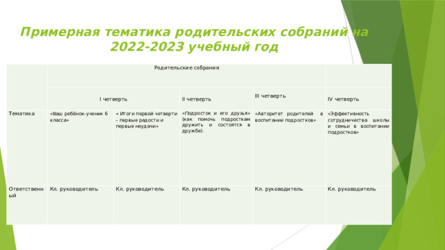 Примерная тематика родительских собраний на 2022-2023 учебный год     Родительские собрания   I четверть Тематика «Ваш ребёнок-ученик 6 класса» Ответственный Кл. руководитель II четверть   « Итоги первой четверти – первые радости и первые неудачи»   «Подросток и его друзья» (как помочь подросткам дружить и состоятся в дружбе). III четверть   Кл. руководитель IV четверть   Кл. руководитель «Авторитет родителей в воспитании подростков»   «Эффективность сотрудничества школы и семьи в воспитании подростков» Кл. руководитель   Кл. руководитель 