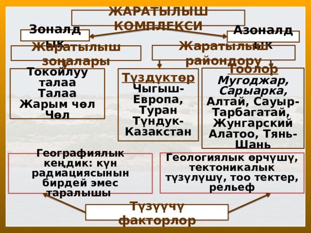 ЖАРАТЫЛЫШ КОМПЛЕКСИ Зоналдык Азоналдык Жаратылыш райондору Жаратылыш зоналары   Тоолор Мугоджар, Сарыарка, Алтай, Сауыр-Тарбагатай, Жунгарский Алатоо, Тянь-Шань     Токойлуу талаа Түздүктөр Чыгыш-Европа, Талаа Туран Жарым чөл Түндук-Казакстан Чөл   Геологиялык өрчүшү, тектоникалык түзүлүшү, тоо тектер, рельеф Географиялык кеңдик: күн радиациясынын бирдей эмес таралышы Түзүүчү факторлор 