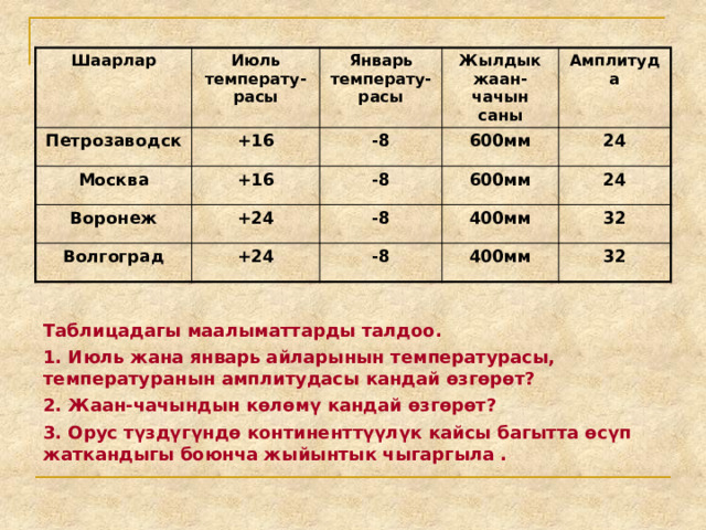 Шаарлар Июль температу-расы  Петрозаводск Москва Январь температу-расы +16 +16 -8 Жылдык жаан-чачын саны Воронеж 600мм Волгоград +24 Амплитуда -8 -8 24 600мм +24 -8 24 400мм 32 400мм 32 Таблицадагы маалыматтарды талдоо. 1. Июль жана январь айларынын температурасы, температуранын амплитудасы кандай өзгөрөт? 2. Жаан-чачындын көлөмү кандай өзгөрөт? 3. Орус түздүгүндө континенттүүлүк кайсы багытта өсүп жаткандыгы боюнча жыйынтык чыгаргыла . 
