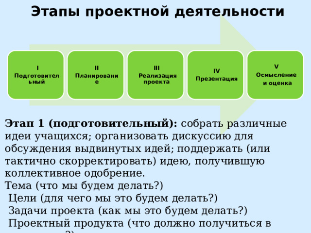  Этапы проектной деятельности IV  I II V III Осмысление Презентация  Реализация проекта Планирование Подготовительный  и оценка Этап 1 (подготовительный): собрать различные идеи учащихся; организовать дискуссию для обсуждения выдвинутых идей; поддержать (или тактично cкорректировать) идею, получившую коллективное одобрение. Тема (что мы будем делать?)  Цели (для чего мы это будем делать?)  Задачи проекта (как мы это будем делать?)  Проектный продукта (что должно получиться в результате?) 