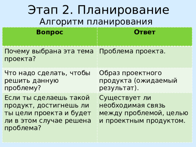 Этап 2. Планирование Алгоритм планирования Вопрос Ответ Почему выбрана эта тема проекта? Проблема проекта. Что надо сделать, чтобы решить данную проблему? Образ проектного продукта (ожидаемый результат). Если ты сделаешь такой продукт, достигнешь ли ты цели проекта и будет ли в этом случае решена проблема? Существует ли необходимая связь между проблемой, целью и проектным продуктом. 
