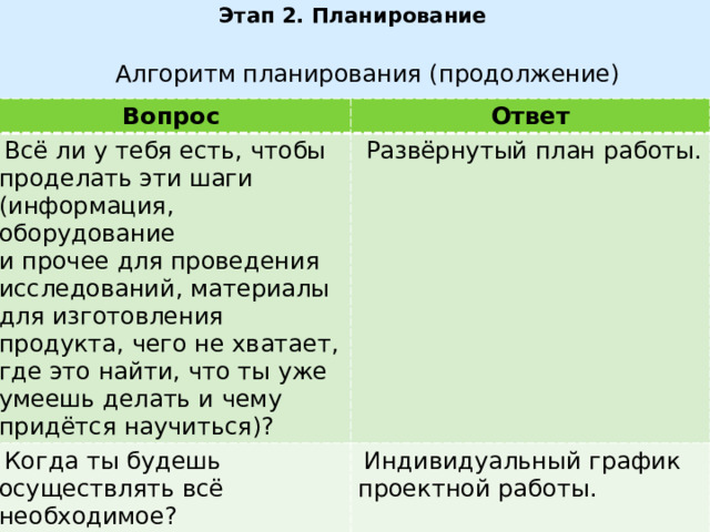Этап 2. Планирование Алгоритм планирования (продолжение) Вопрос Ответ  Всё ли у тебя есть, чтобы проделать эти шаги (информация, оборудование и прочее для проведения исследований, материалы для изготовления продукта, чего не хватает, где это найти, что ты уже умеешь делать и чему придётся научиться)?  Развёрнутый план работы.  Когда ты будешь осуществлять всё необходимое?  Индивидуальный график проектной работы. 