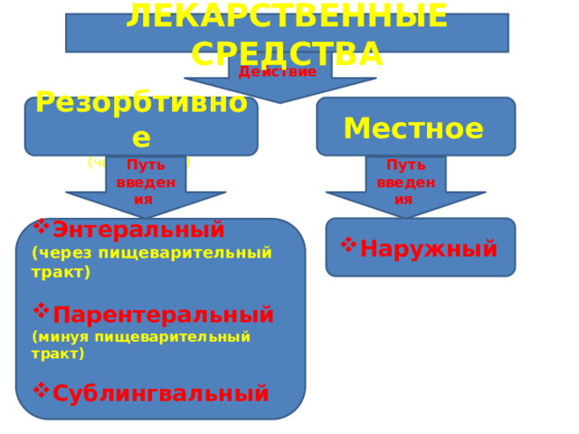 ЛЕКАРСТВЕННЫЕ СРЕДСТВА    Действие Местное  Резорбтивное (через кровь) Путь Путь введения введения Наружный  Энтеральный (через пищеварительный тракт)  Парентеральный (минуя пищеварительный тракт)  Сублингвальный   