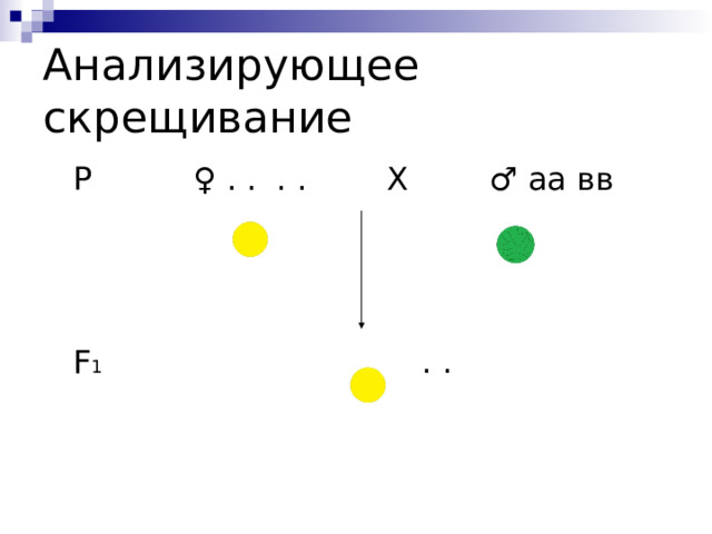 Анализирующее скрещивание  Р ♀ . . . . Х ♂ аа вв  F 1 . . . . 