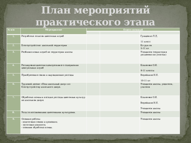 План мероприятий практического этапа № п/п Мероприятие Ответственный 1. Разработка эскизов цветочных клумб 2. Благоустройство  школьной территории 3.   Разбивка новых клумб на территории школы 4. Грищенко Л.Д. Расширение цветочно-декоративного содержания центральных клумб 5. 11 класс Кл.рук-ли Приобретение семян и выращивание рассады 6. 5-11 кл Учащиеся (территория разделена на участки) 7. Трудовой десант «Наш школьный двор» по благоустройству школьного двора. 8. Кошелева О.И. Обработка почвы и посадка рассады цветочных культур на школьном дворе.   9. Уход за посаженными цветочными культурами. Верейкина Н.Е. 9-11 классы 10-11 кл Учащиеся школы, родители, учителя Осенние работы:  - подготовка семян к хранению;  - заготовка компоста;  - осенняя обработка почвы. Кошелева О.И. Учащиеся школы Верейкина Н.Е. Учащиеся школы Учащиеся школы 