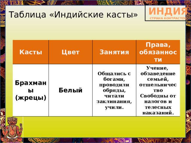 Таблица «Индийские касты» Касты Цвет Брахманы (жрецы) Белый Занятия Права, обязанности Общались с богами, проводили обряды, читали заклинания, учили. Учение, обзаведение семьей, отшельничество Свободны от налогов и телесных наказаний. 